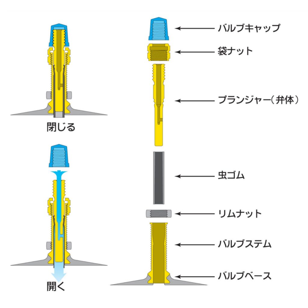 英式バルブ構造